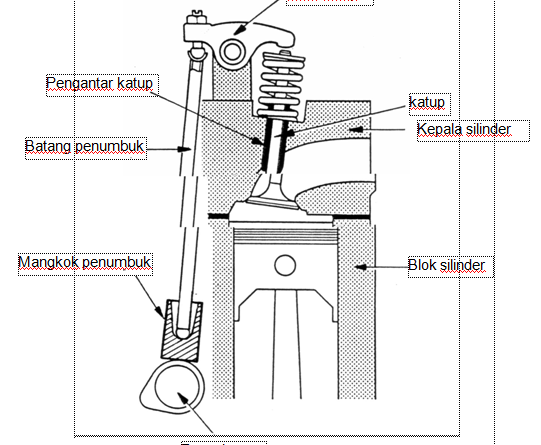 Mekanisme Katup Standar Pada Mesin Kendaraan