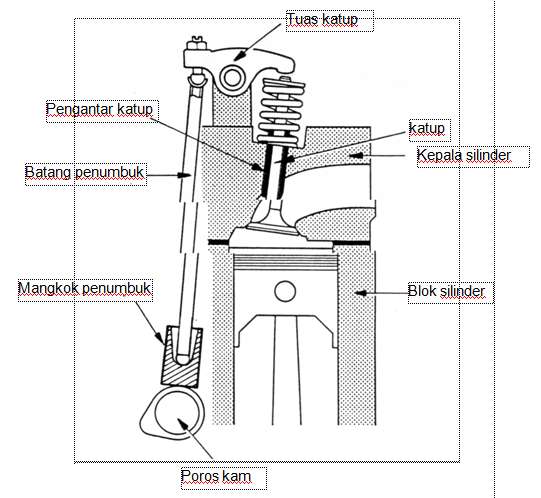 Mekanisme Katup Standar Pada Mesin Kendaraan